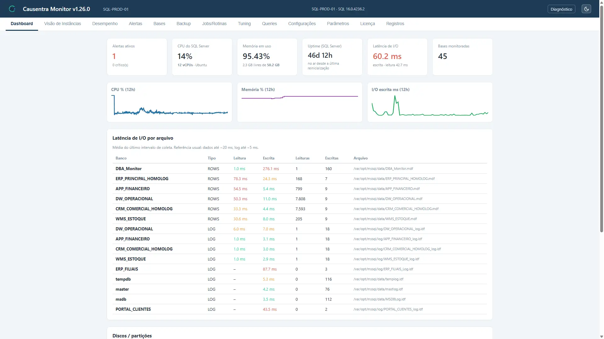 Dashboard do Causentra Monitor reunindo alertas, CPU, memória e latência de I/O.